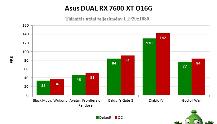 Túlhajtási eredmények
