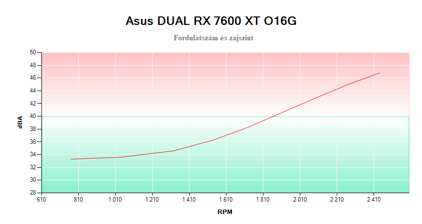Asus DUAL RX 7600 XT 016G; ventilátor fordulatszám és zajszint