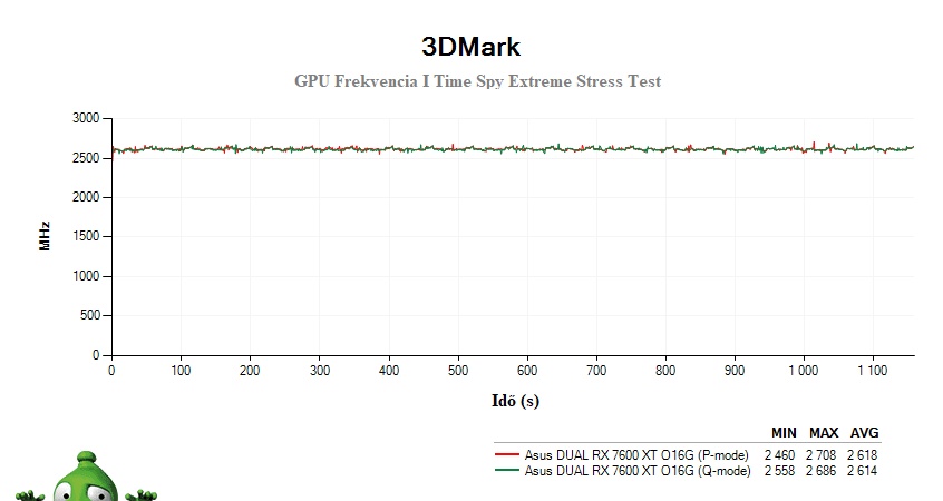Asus DUAL RX 7600 XT 016G; 3DMark Stress Test