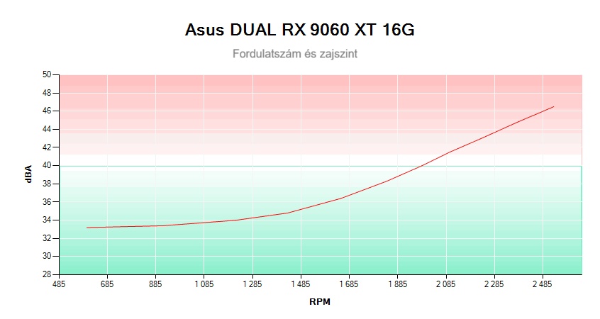 Asus DUAL RX 9060 XT 16G; fordulatszám és zajszint összefüggése