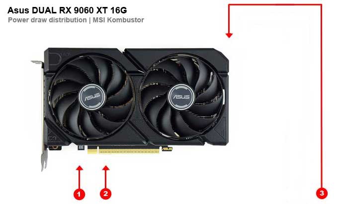 Asus DUAL RX 9060 XT 16G; fogyasztás az egyes ágakon