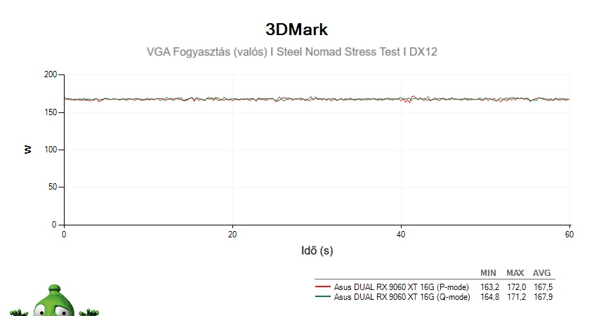Asus DUAL RX 9060 XT 16G; 3DMark Stress Test