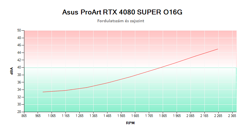 Asus ProArt RTX 4080 SUPER O16G; fordulatszám és zajszint összefüggése