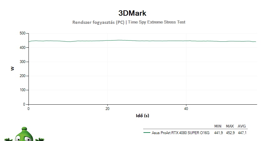 Asus ProArt RTX 4080 SUPER O16G; 3DMark Stress Test