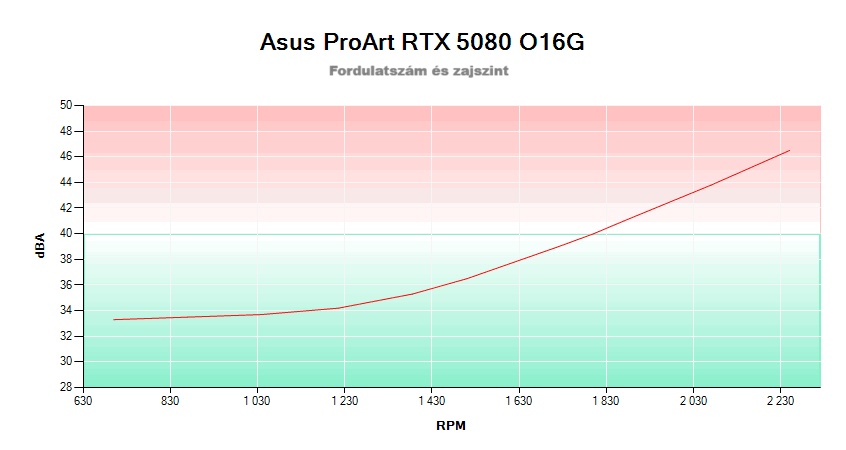 Asus ProArt RTX 5080 O16G; fordulatszám és zajszint összefüggése