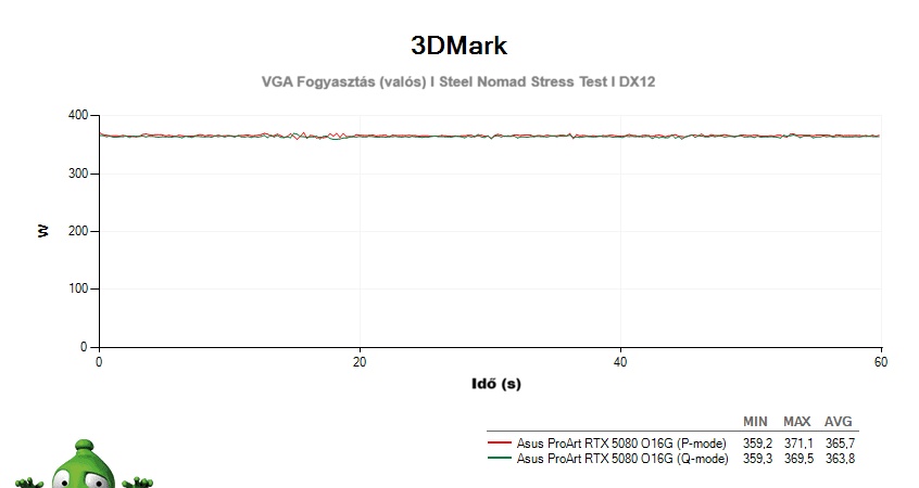 Asus ProArt RTX 5080 O16G; 3DMark Stress Test