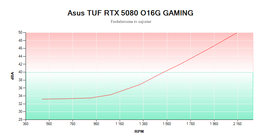 Asus TUF RTX 5080 O16G Gaming videókártya; fordulatszám és zajszint összefüggése