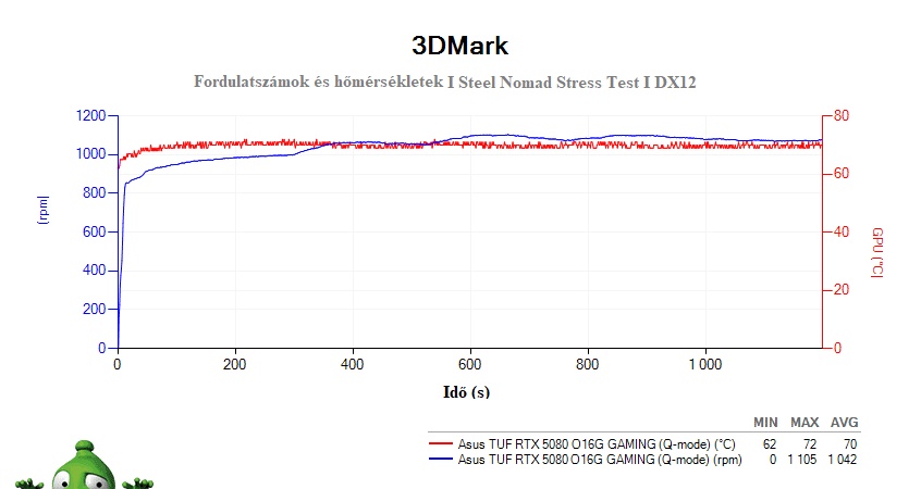 Asus TUF RTX 5080 O16G Gaming; 3DMark Stress Test