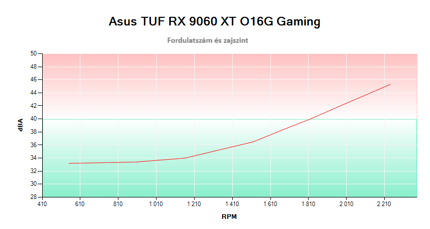 Asus TUF RX 9060 XT O16G Gaming videokártya; fordulatszám és zajszint összefüggése