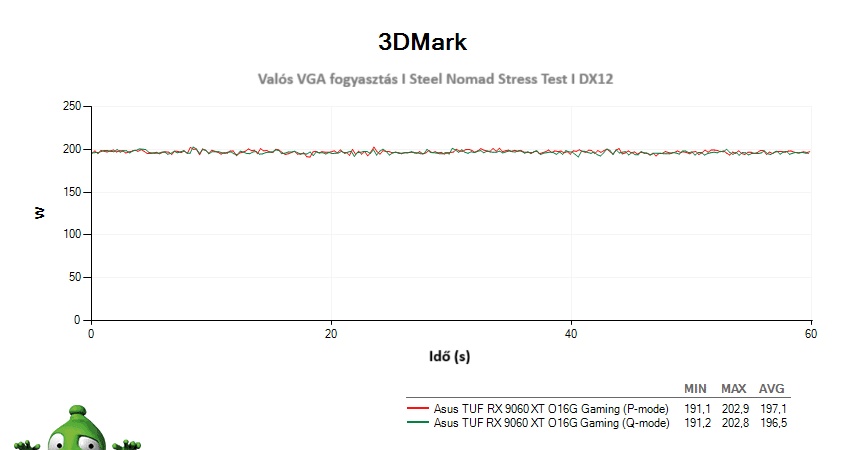 Asus TUF RX 9060 XT O16G Gaming videokártya; 3DMark Stress Test