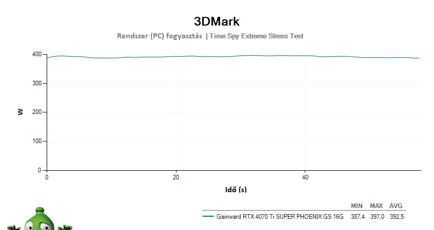 Gainward RTX 4070 Ti SUPER PHOENIX GS 16G; 3DMark Stress Test