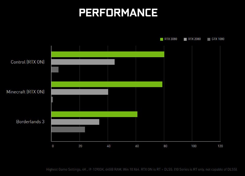 NVIDIA GeForce RTX 3080 fps teszt