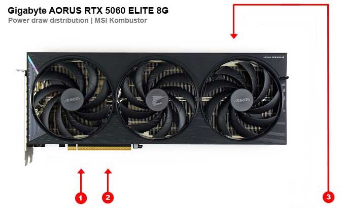 Gigabyte AORUS RTX 5060 ELITE 8G; fogyasztás az egyes ágakon