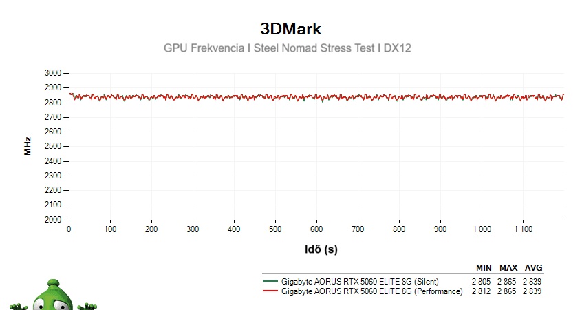 Gigabyte AORUS RTX 5060 ELITE 8G; 3DMark Stress Test