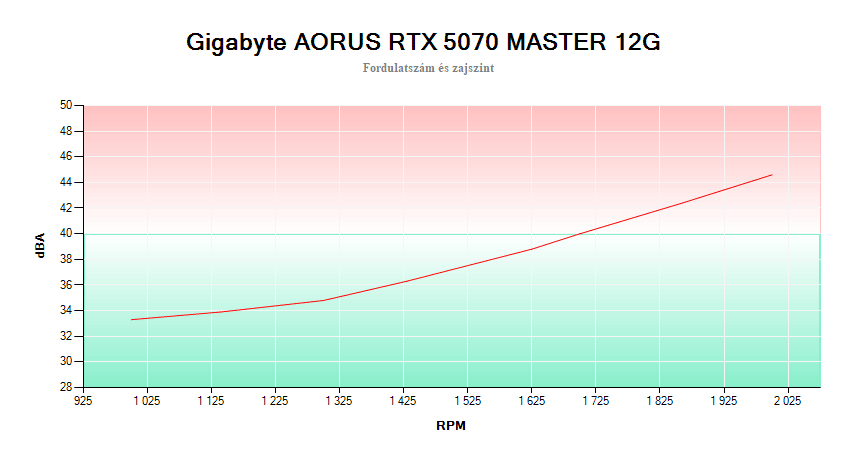 Gigabyte AORUS RTX 5070 MASTER 12G – fordulatszám és zajszint összefüggése