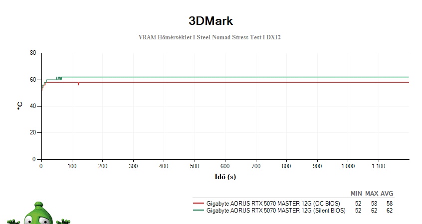 Gigabyte AORUS RTX 5070 MASTER 12G; 3DMark Stress Test