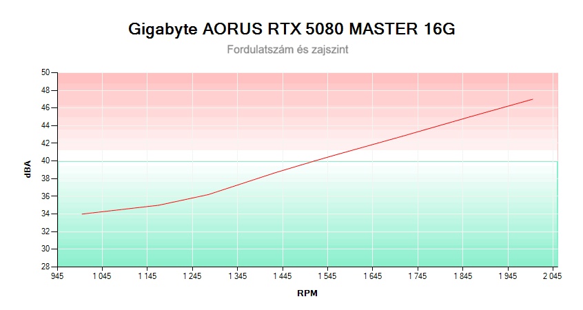 Gigabyte AORUS RTX 5080 MASTER 16G; fordulatszám és zajszint összefüggése