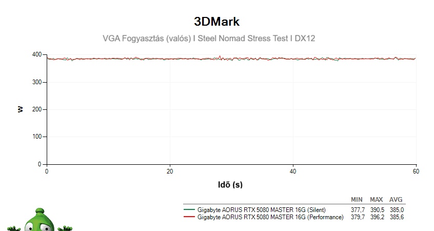 Gigabyte AORUS RTX 5080 MASTER 16G; 3DMark Stress Test