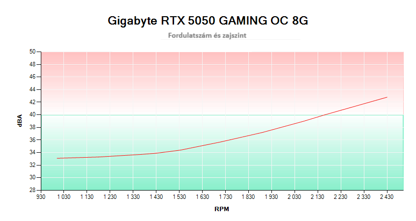 Gigabyte RTX 5050 GAMING OC 8G; fordulatszám és zajszint kapcsolata