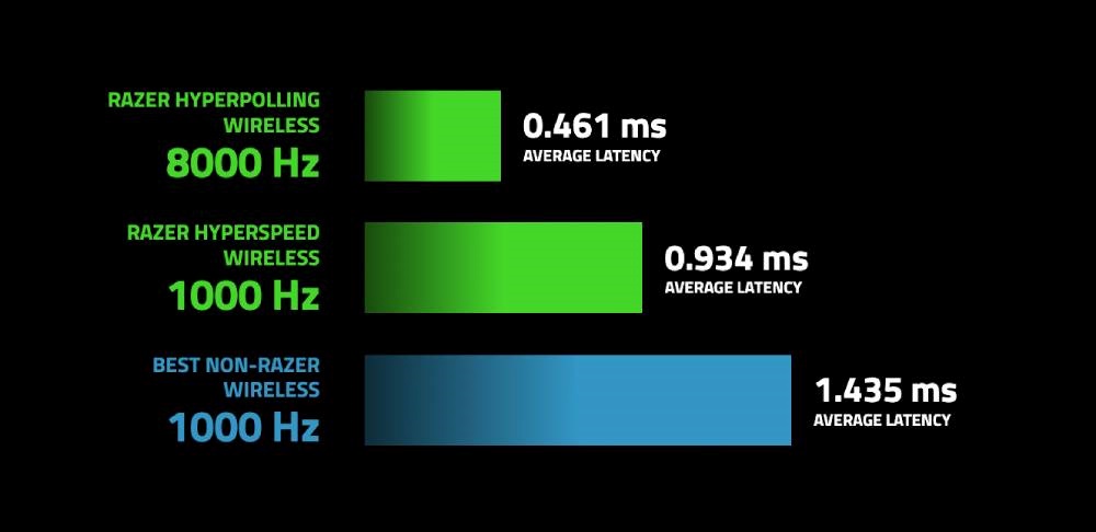 A gaming egér késleltetése