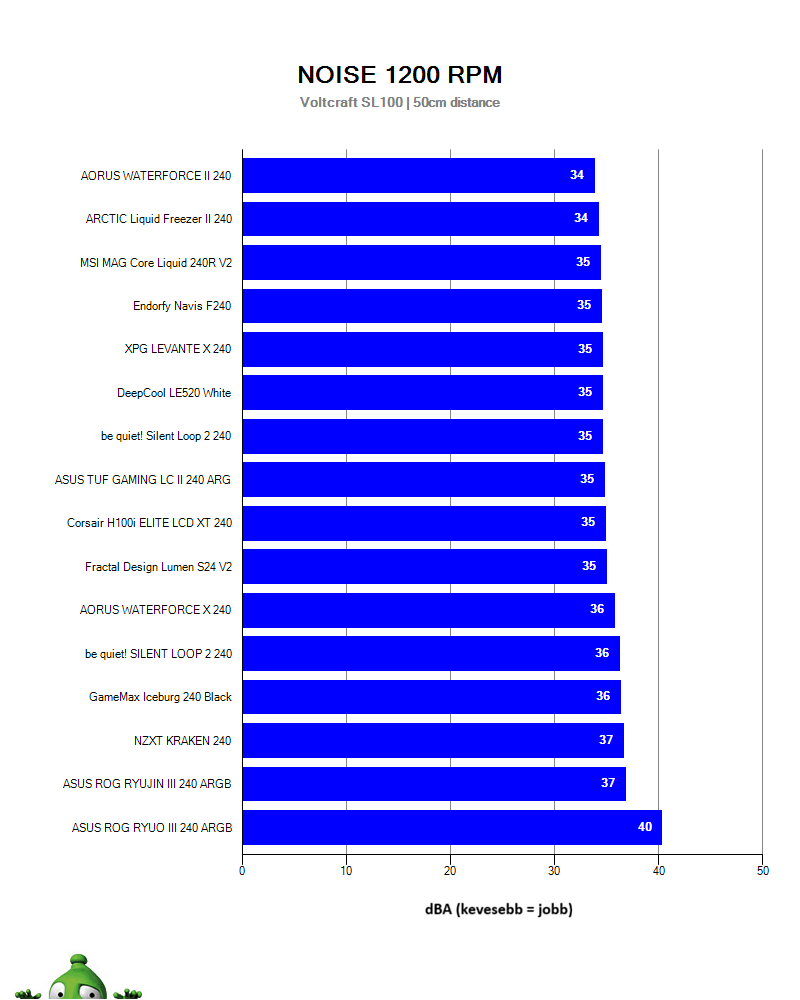 AiO processzorhűtők zajszinttesztje