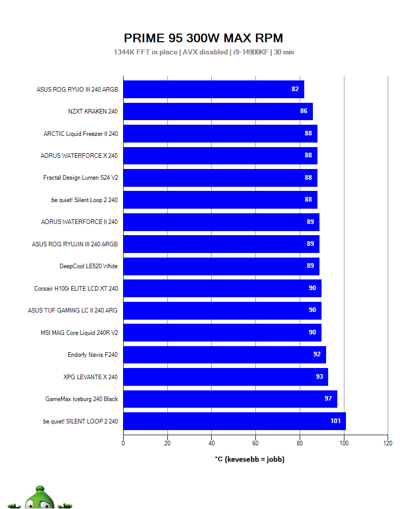 AiO processzorhűtők tesztje