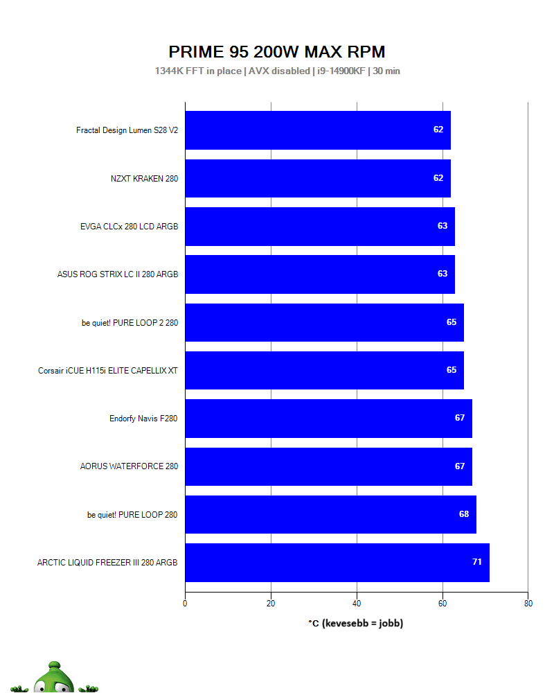 AiO hűtők processzor tesztje 200 W