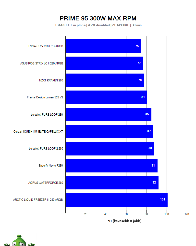 AiO hűtők processzor tesztje