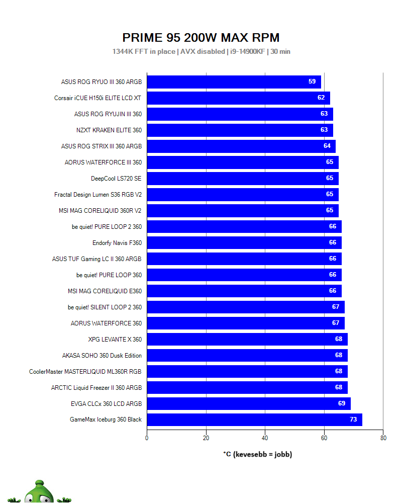 AiO processzorhűtők tesztje