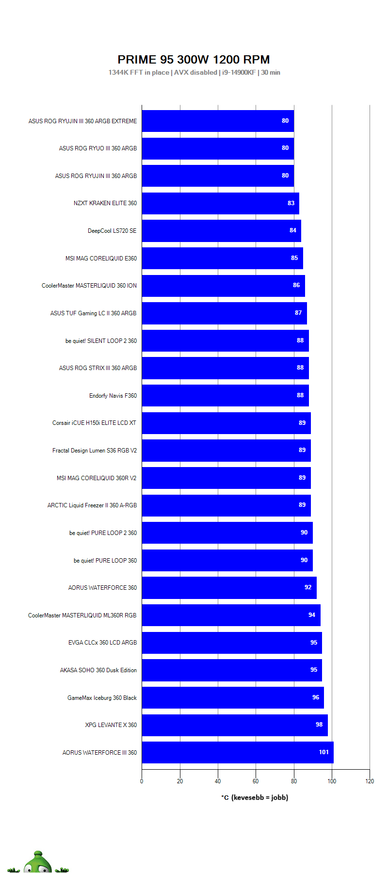 AiO processzorhűtők tesztje