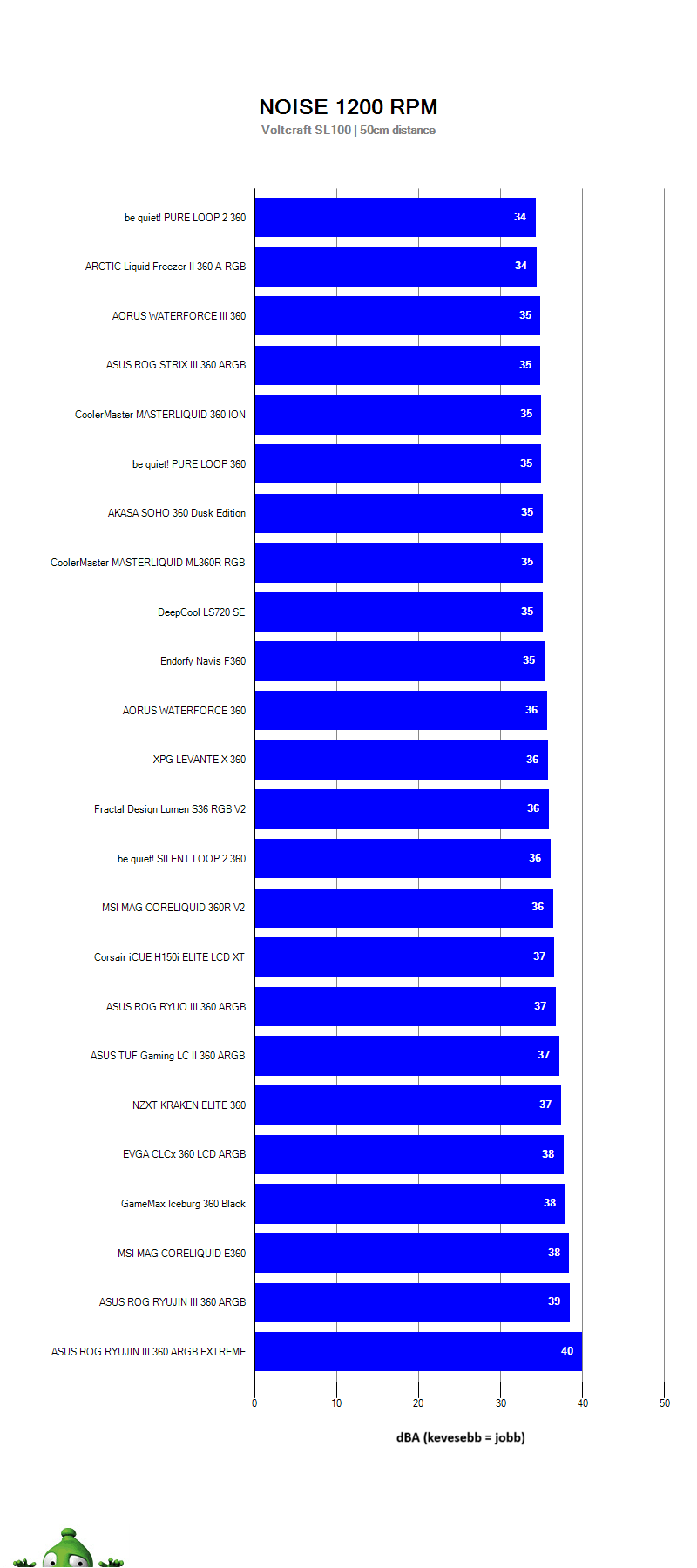 AiO processzorhűtők tesztje