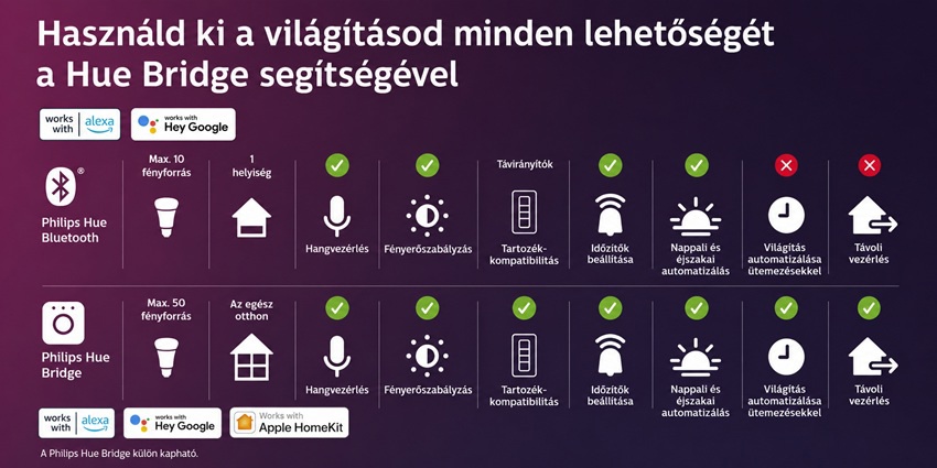 Philips Hue Perifo