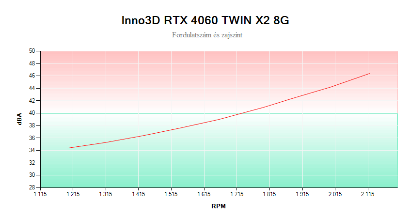 Inno3D RTX 4060 TWIN X2 8G; fordulatszám és zajszint függése 