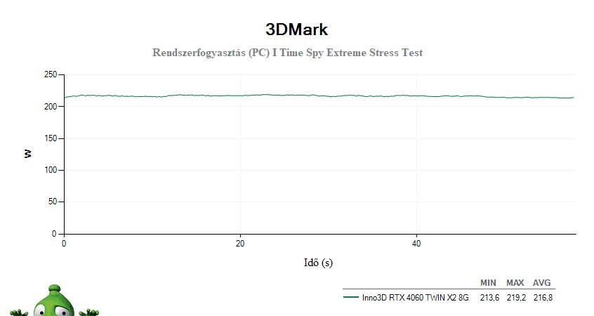 Inno3D RTX 4060 TWIN X2 8G; 3DMark Stress Test
