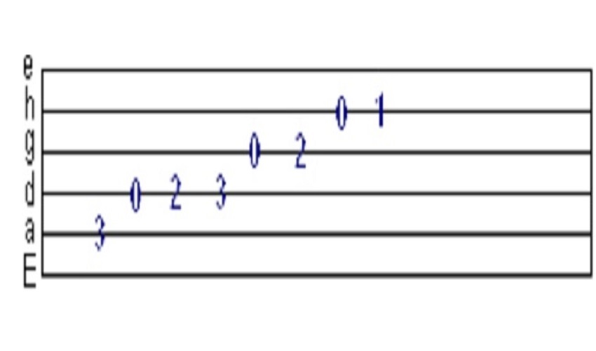 Gitár, tabulatúrák