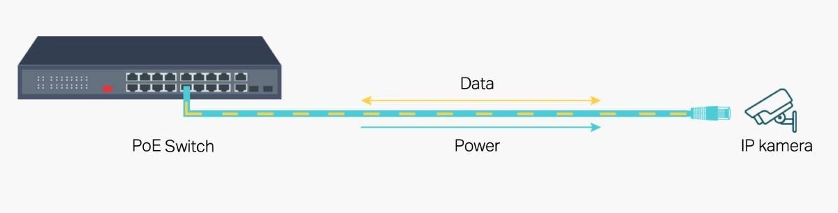 Mi az a PoE tápellátás?