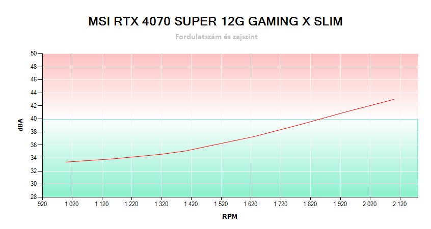 MSI RTX 4070 SUPER 12G GAMING X SLIM; fordulatszám és zajszint összefüggése