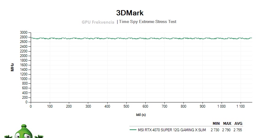 MSI RTX 4070 SUPER 12G GAMING X SLIM; 3DMark Stress Test