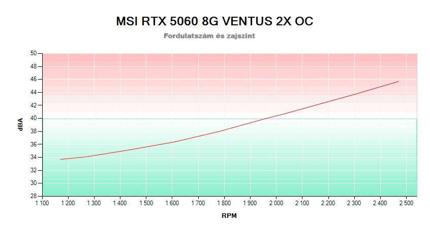 MSI RTX 5060 8G VENTUS 2X OC; fordulatszám és zajszint összefüggése