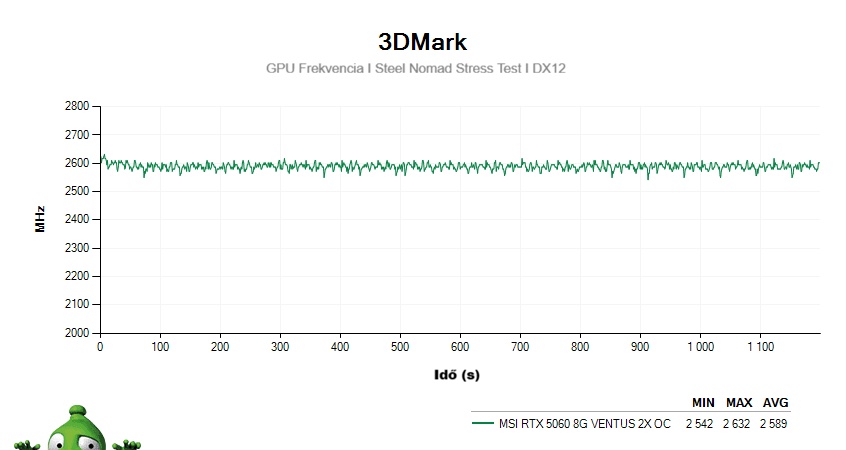 MSI RTX 5060 8G VENTUS 2X OC; 3DMark Stress Test