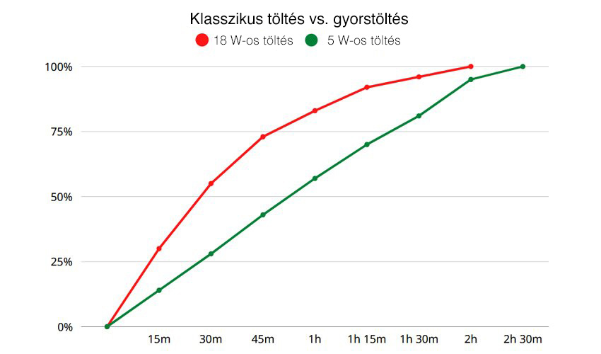Töltés vs. gyorstöltés táblázat