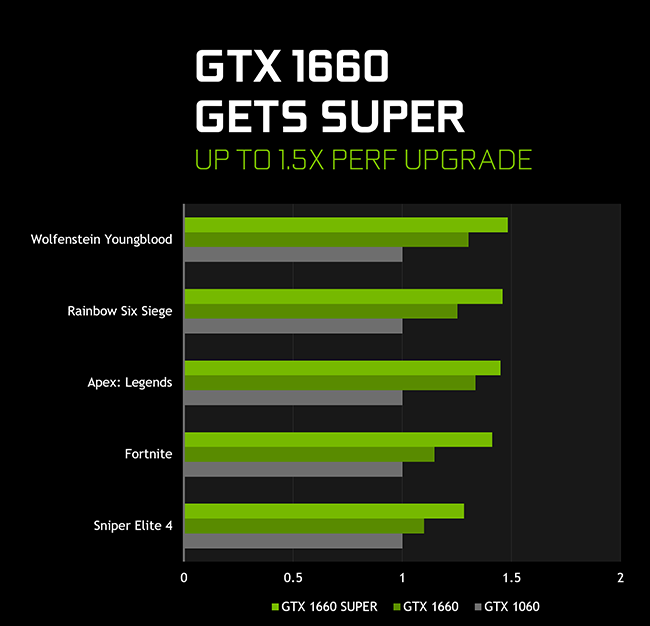 GeForce GTX 1660 teljesítménye játék során