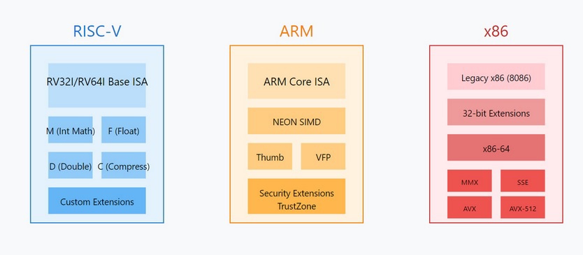 Processzorarchitektúrák