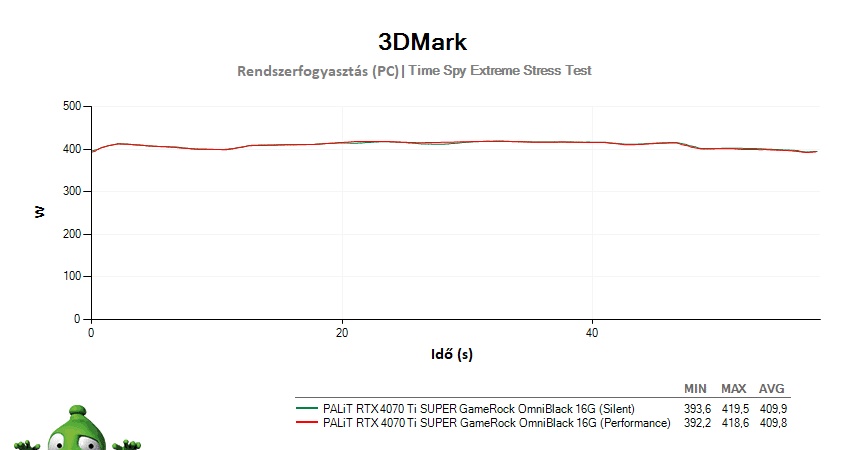 PALiT RTX 4070 Ti SUPER GameRock OmniBlack 16G; 3DMark Stress Test