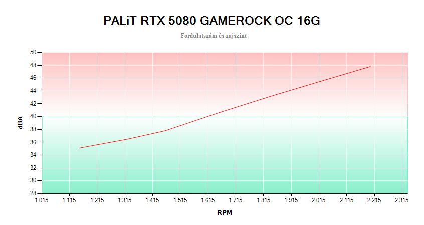 PALiT RTX 5080 GameRock OC 16G; zajszint és fordulatszám összefüggés