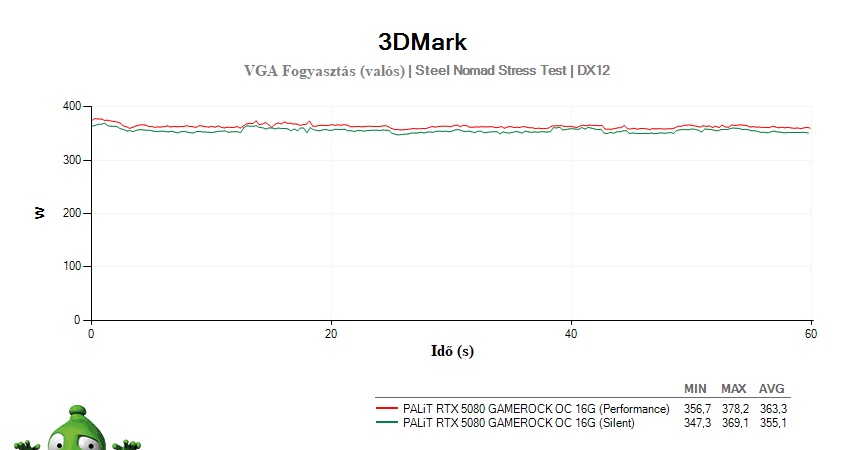 PALiT RTX 5080 GameRock OC 16G; 3DMark Stress Test