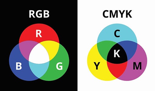 A képen látható az RGB és a CMYK színrendszerek közötti különbség.