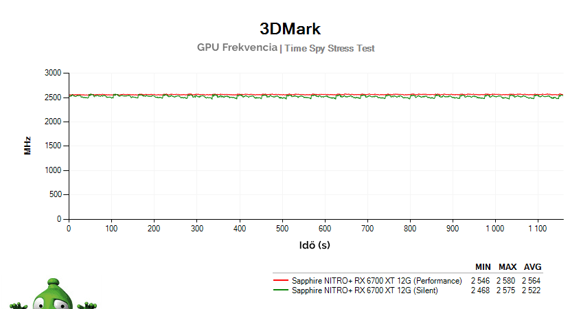 Sapphire NITRO+ RX 6700 XT 12G; 3DMark Stress Test