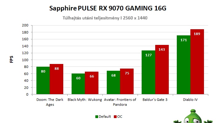 Túlhajtási eredmények