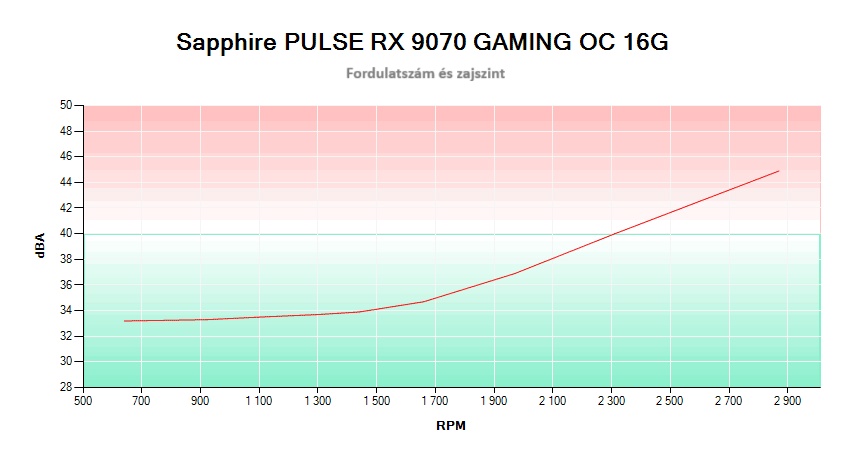 Sapphire PULSE RX 9070 GAMING 16G; fordulatszám és zajszint összefüggése